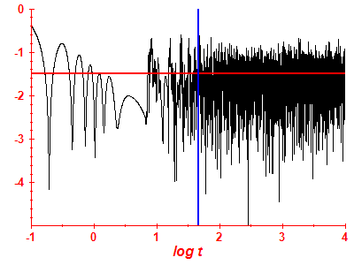 Survival probability log